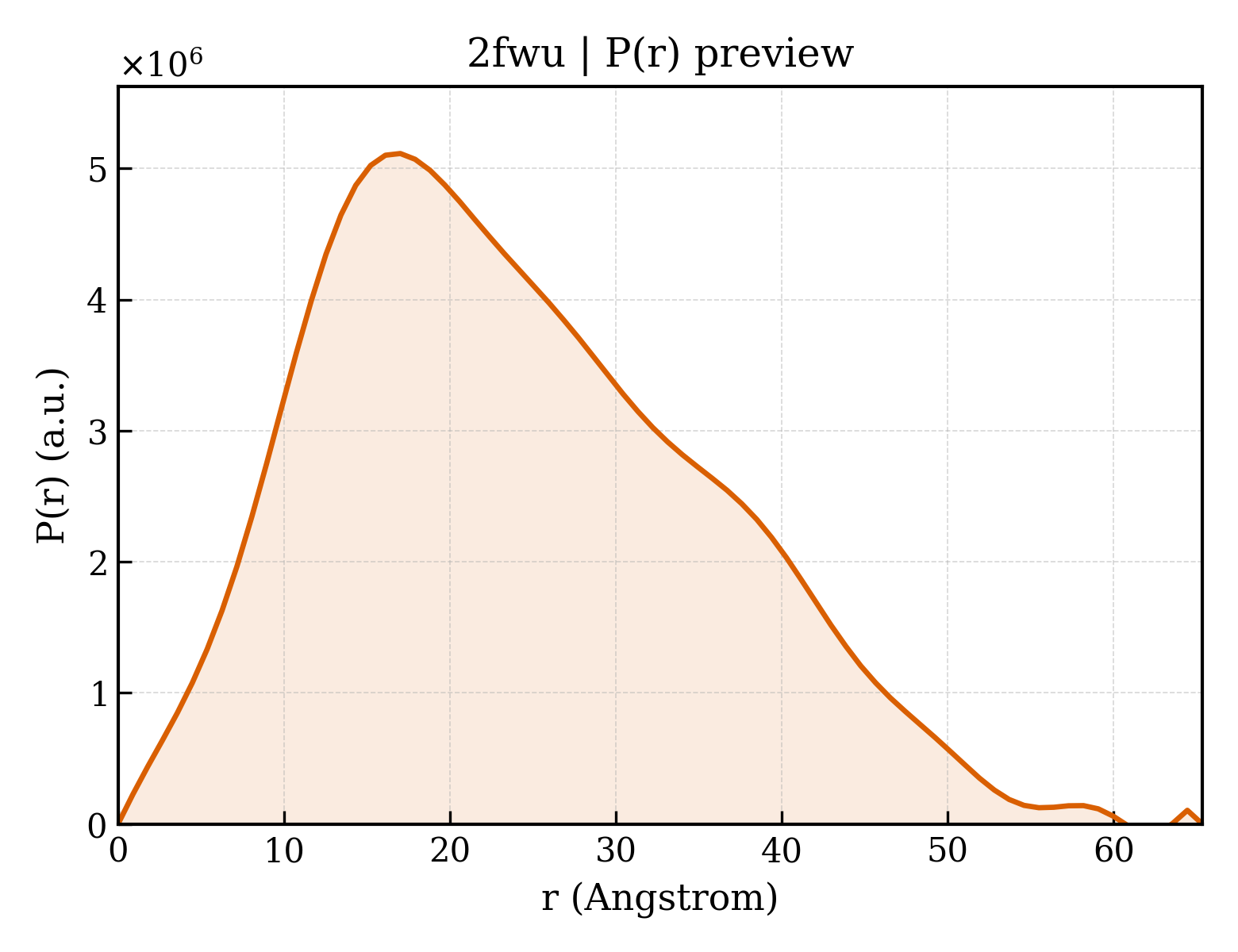 P(r) distribution for 2fwu