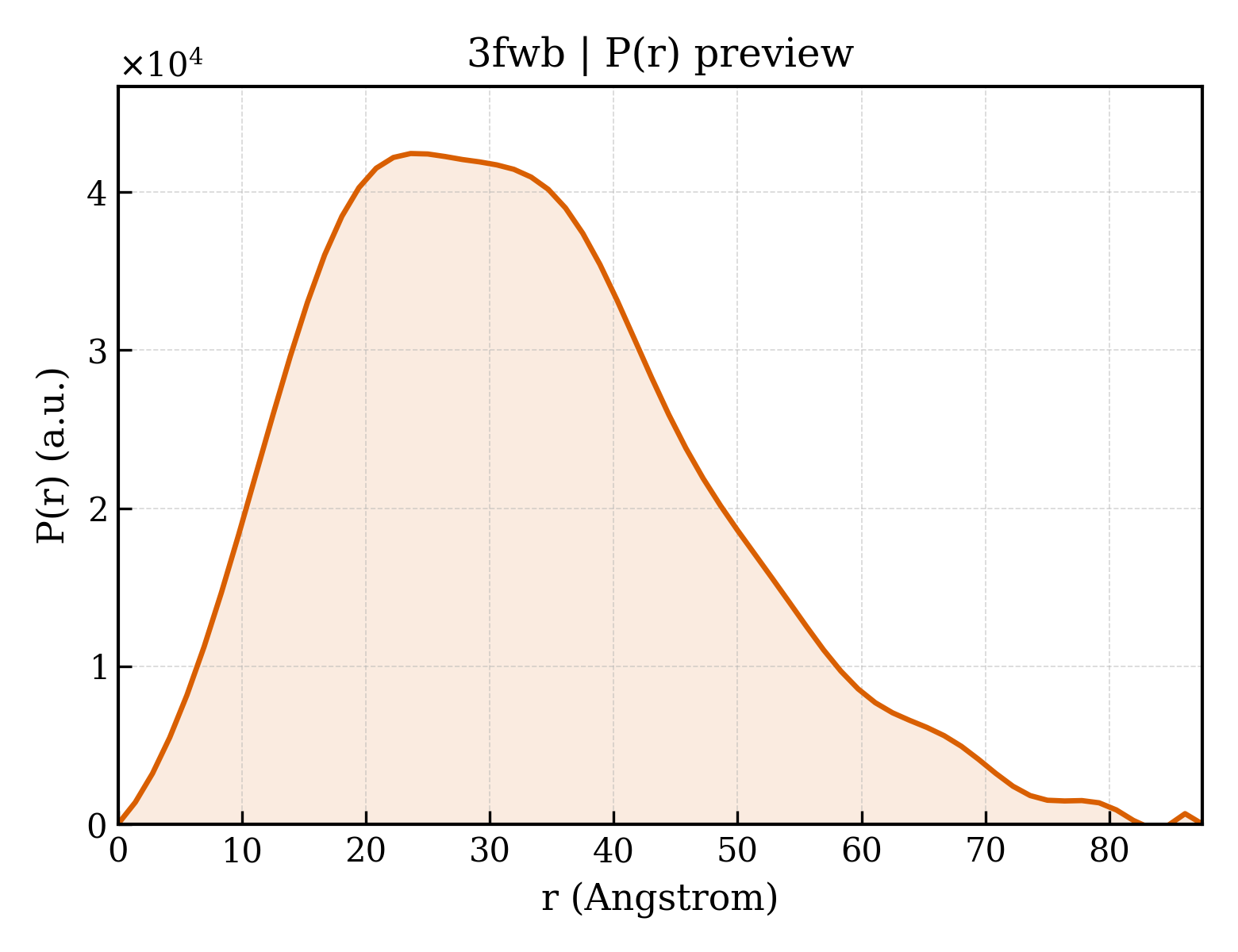 P(r) distribution for 3fwb