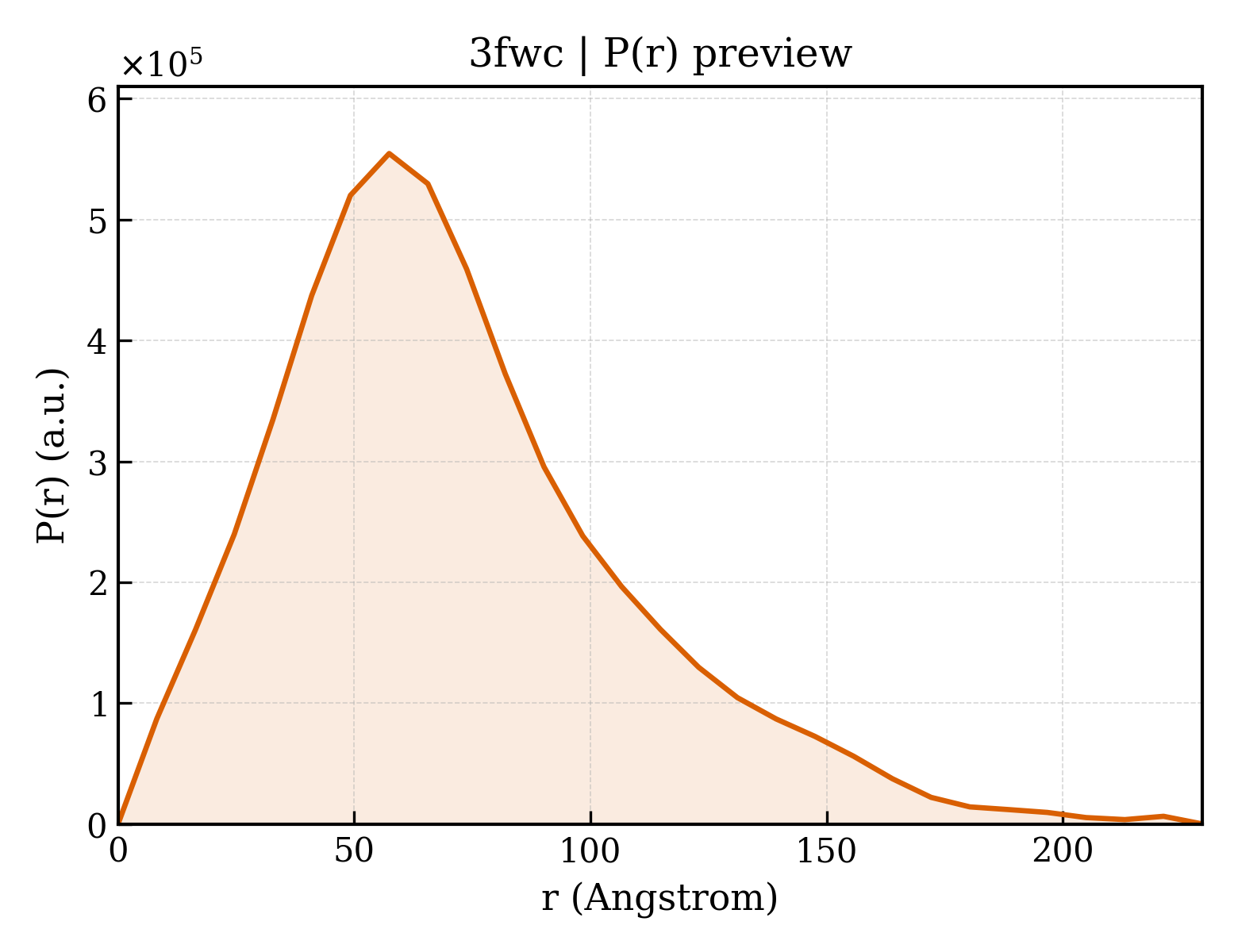 P(r) distribution for 3fwc