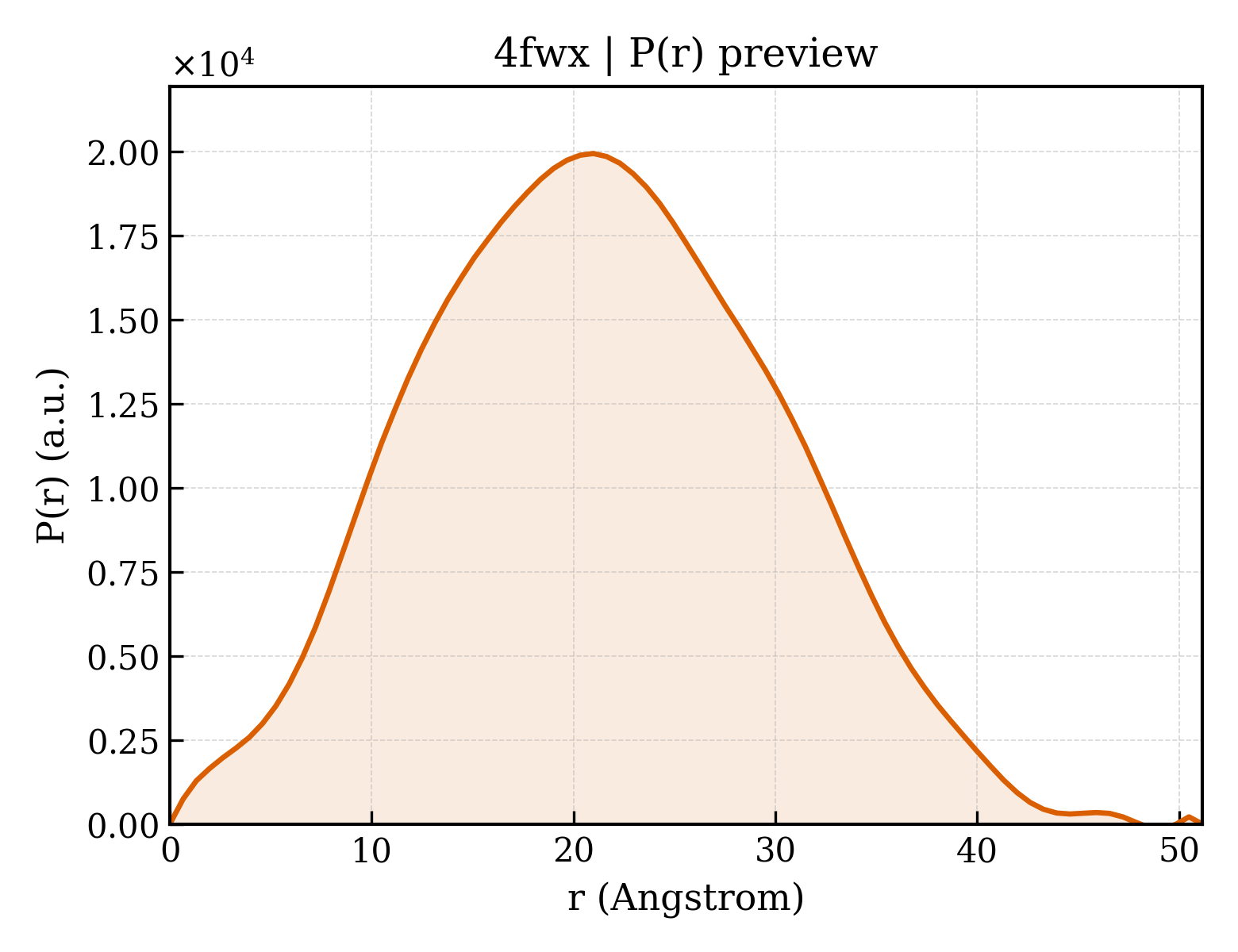 P(r) distribution for 4fwx