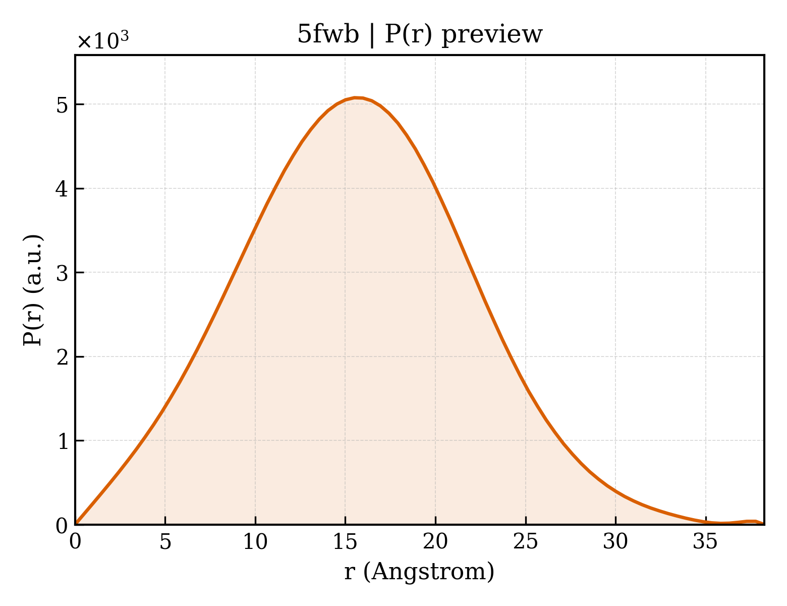 P(r) distribution for 5fwb