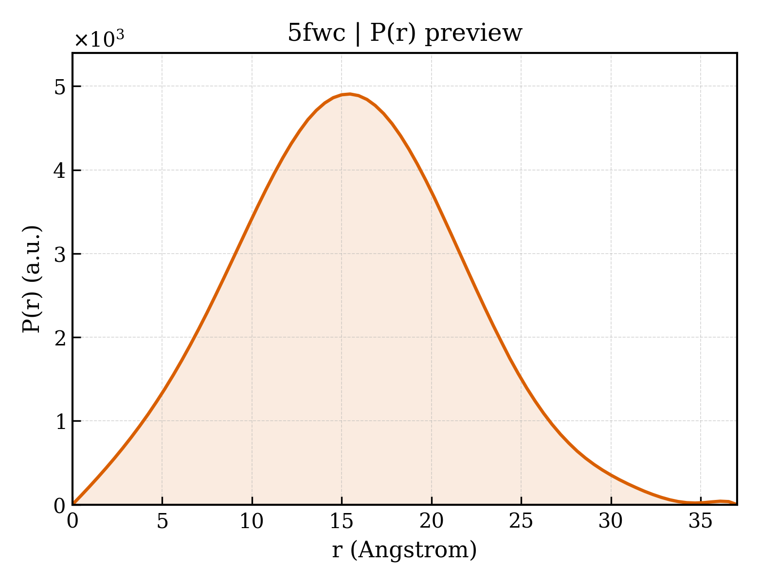 P(r) distribution for 5fwc