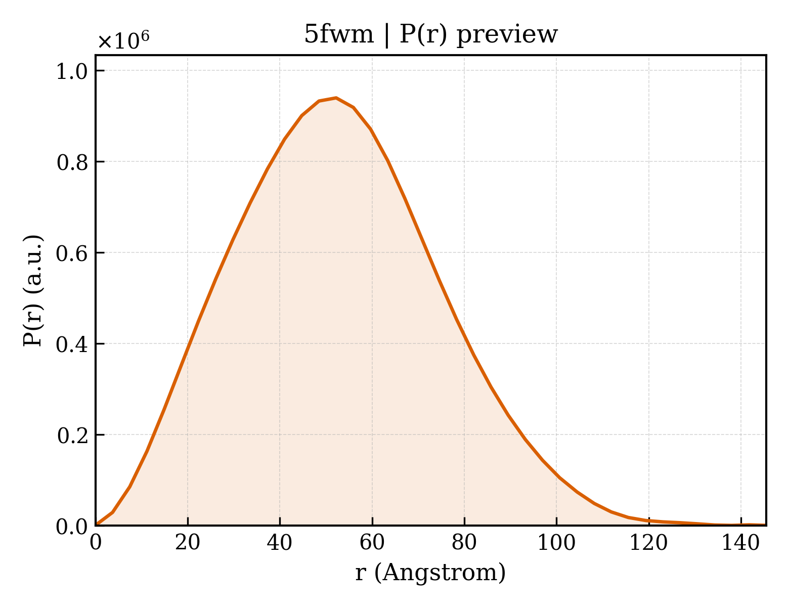 P(r) distribution for 5fwm