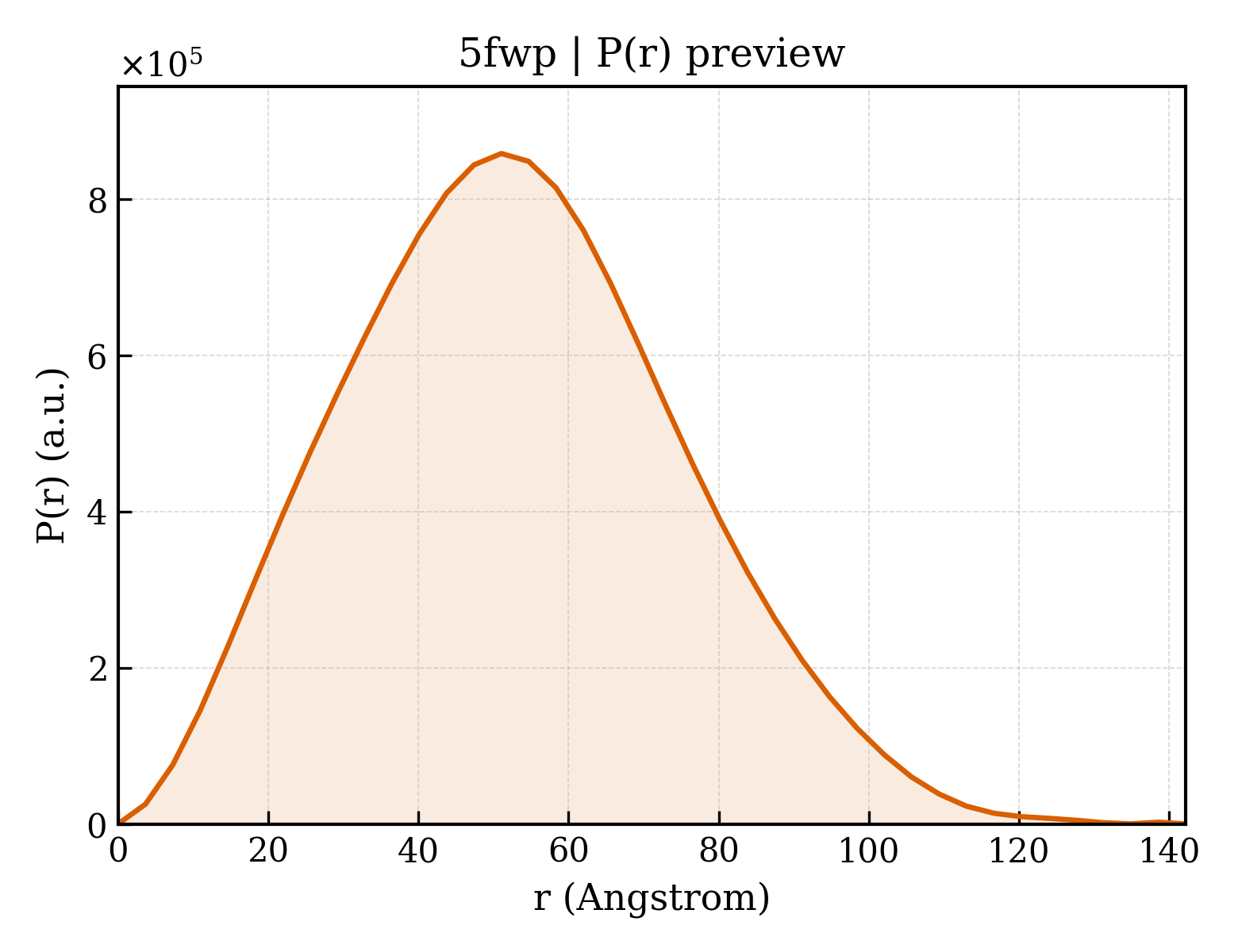 P(r) distribution for 5fwp