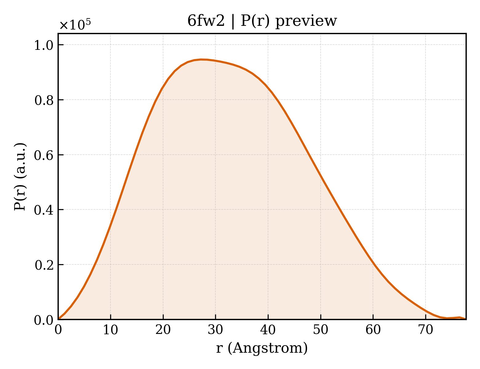 P(r) distribution for 6fw2