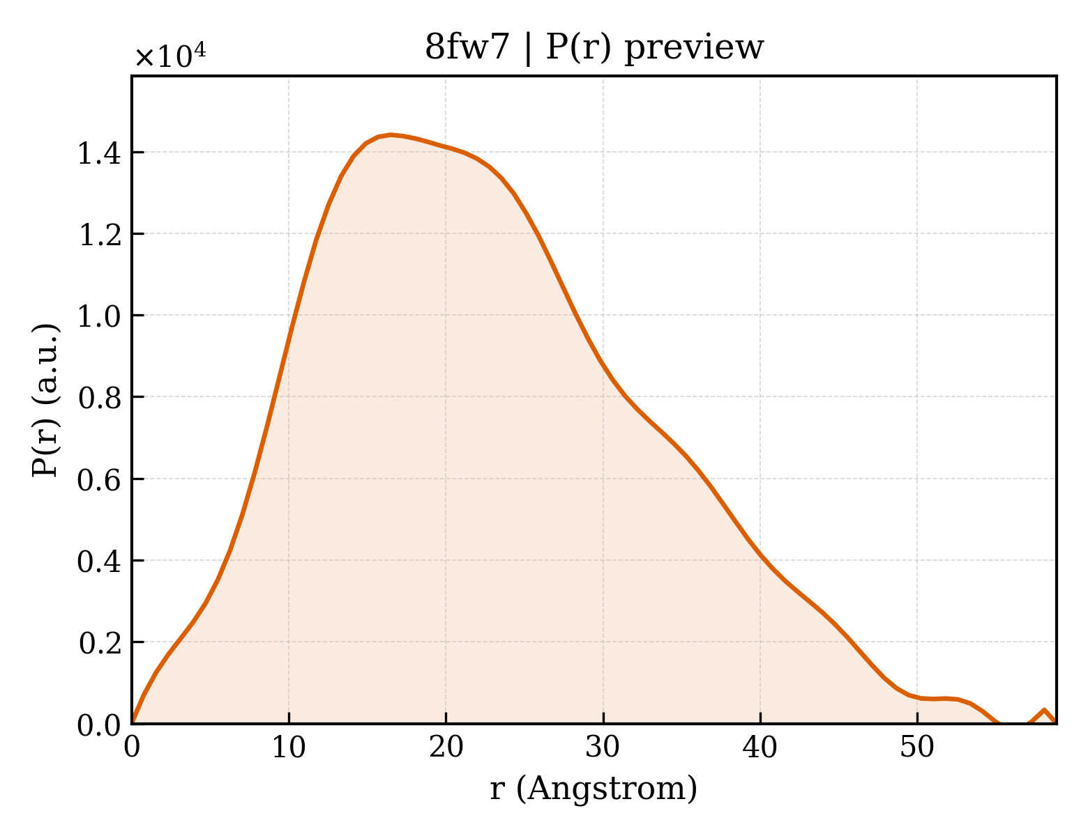 P(r) distribution for 8fw7