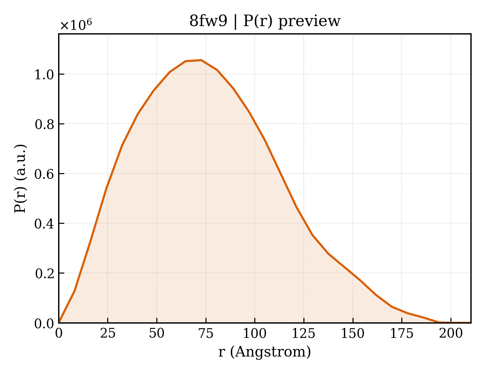 P(r) distribution for 8fw9