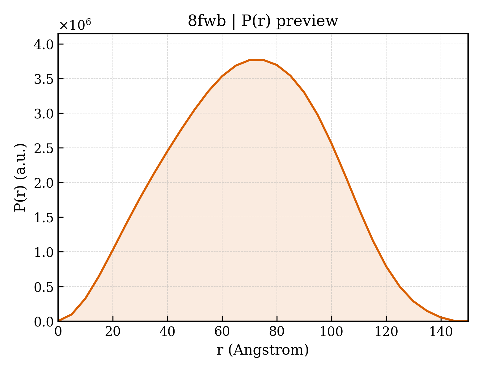 P(r) distribution for 8fwb