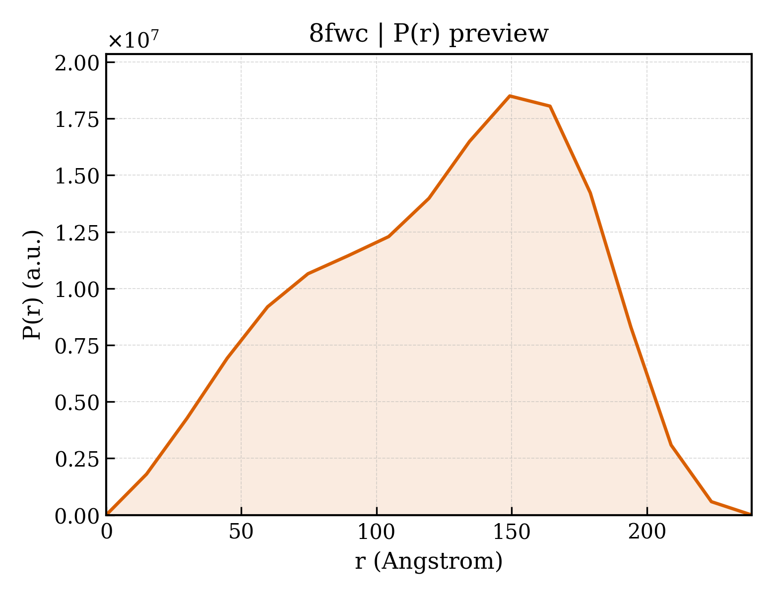 P(r) distribution for 8fwc