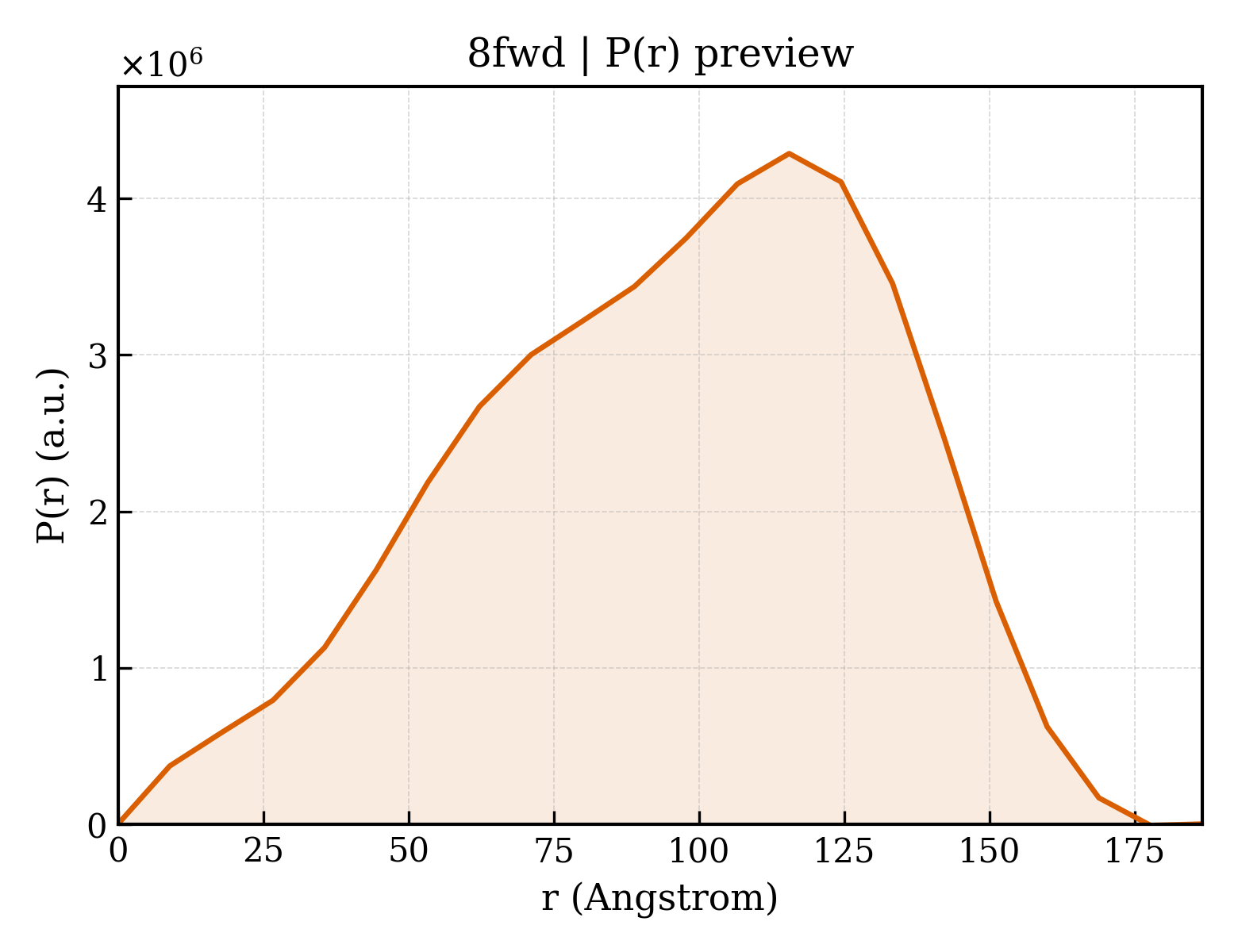 P(r) distribution for 8fwd