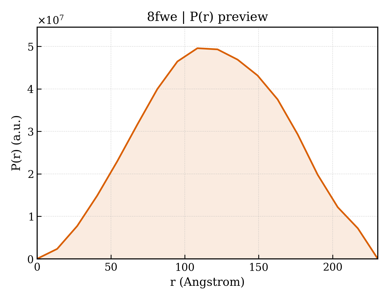 P(r) distribution for 8fwe
