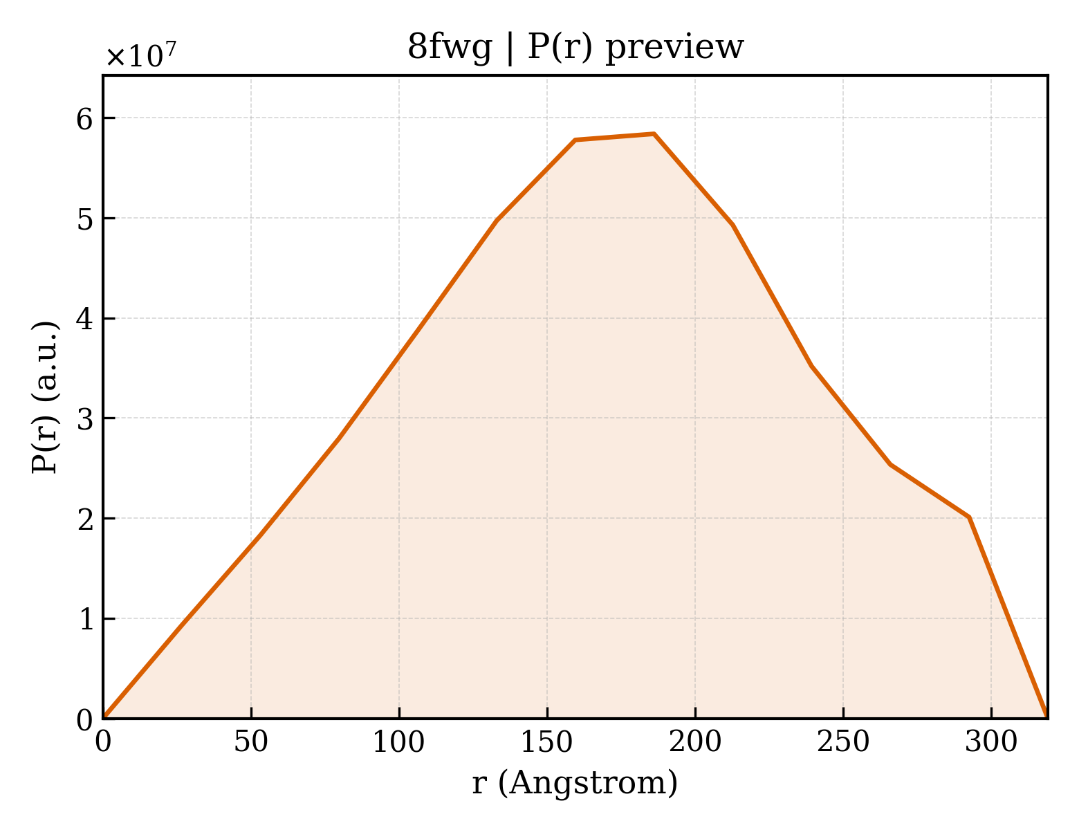 P(r) distribution for 8fwg