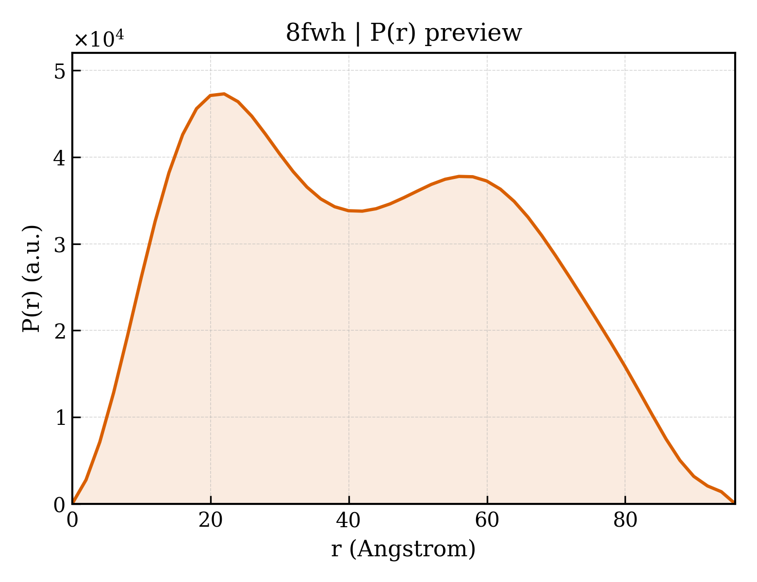P(r) distribution for 8fwh