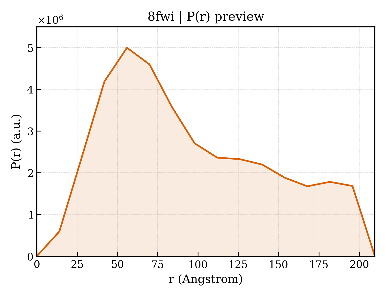 P(r) distribution for 8fwi