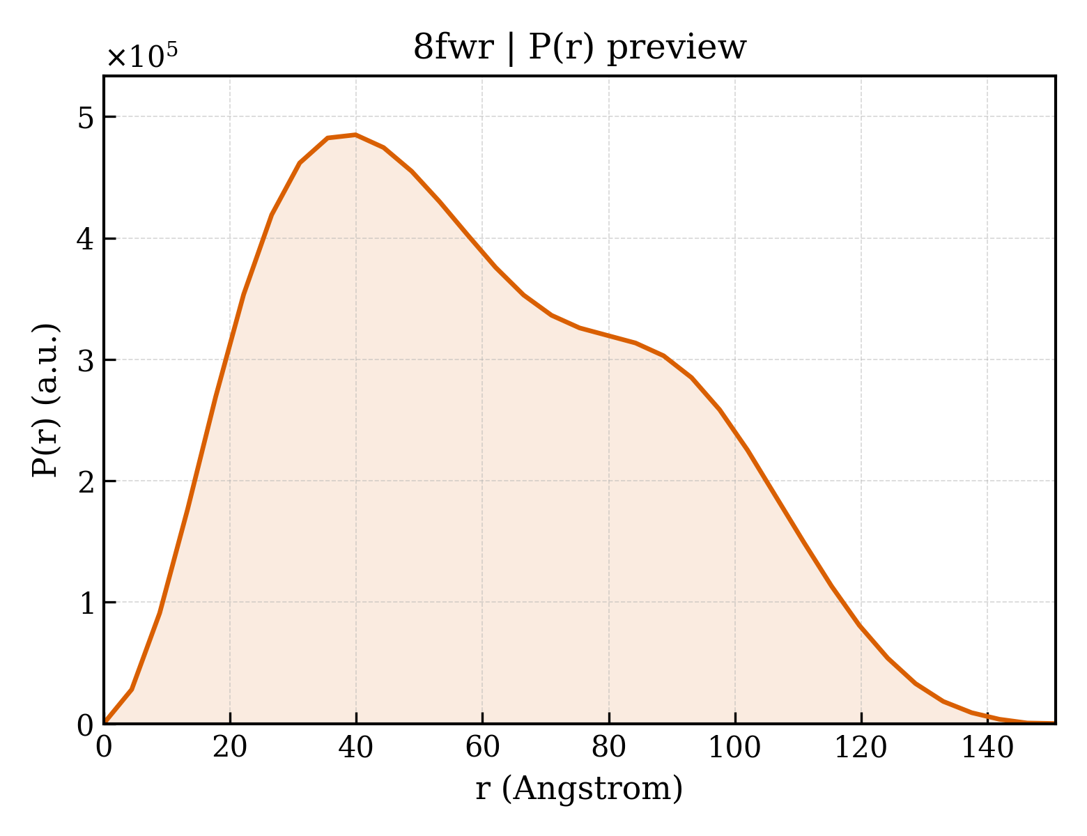 P(r) distribution for 8fwr