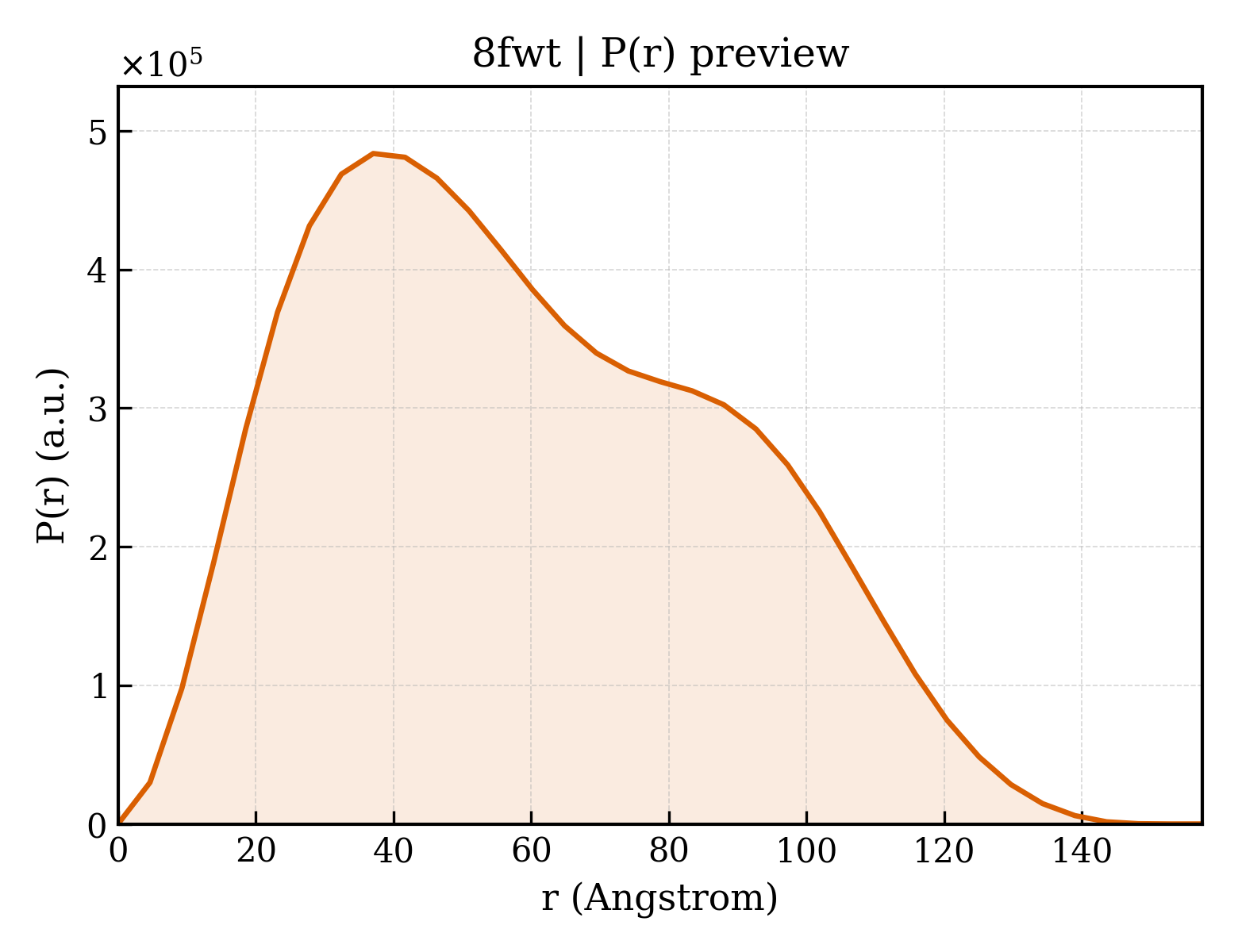 P(r) distribution for 8fwt