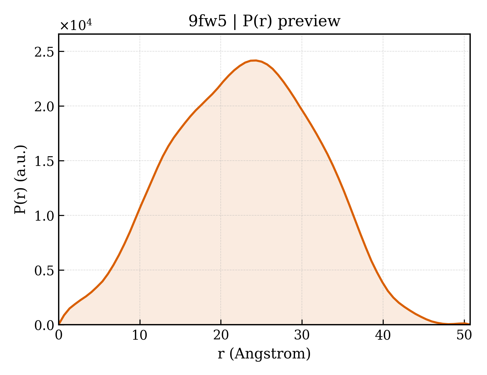P(r) distribution for 9fw5
