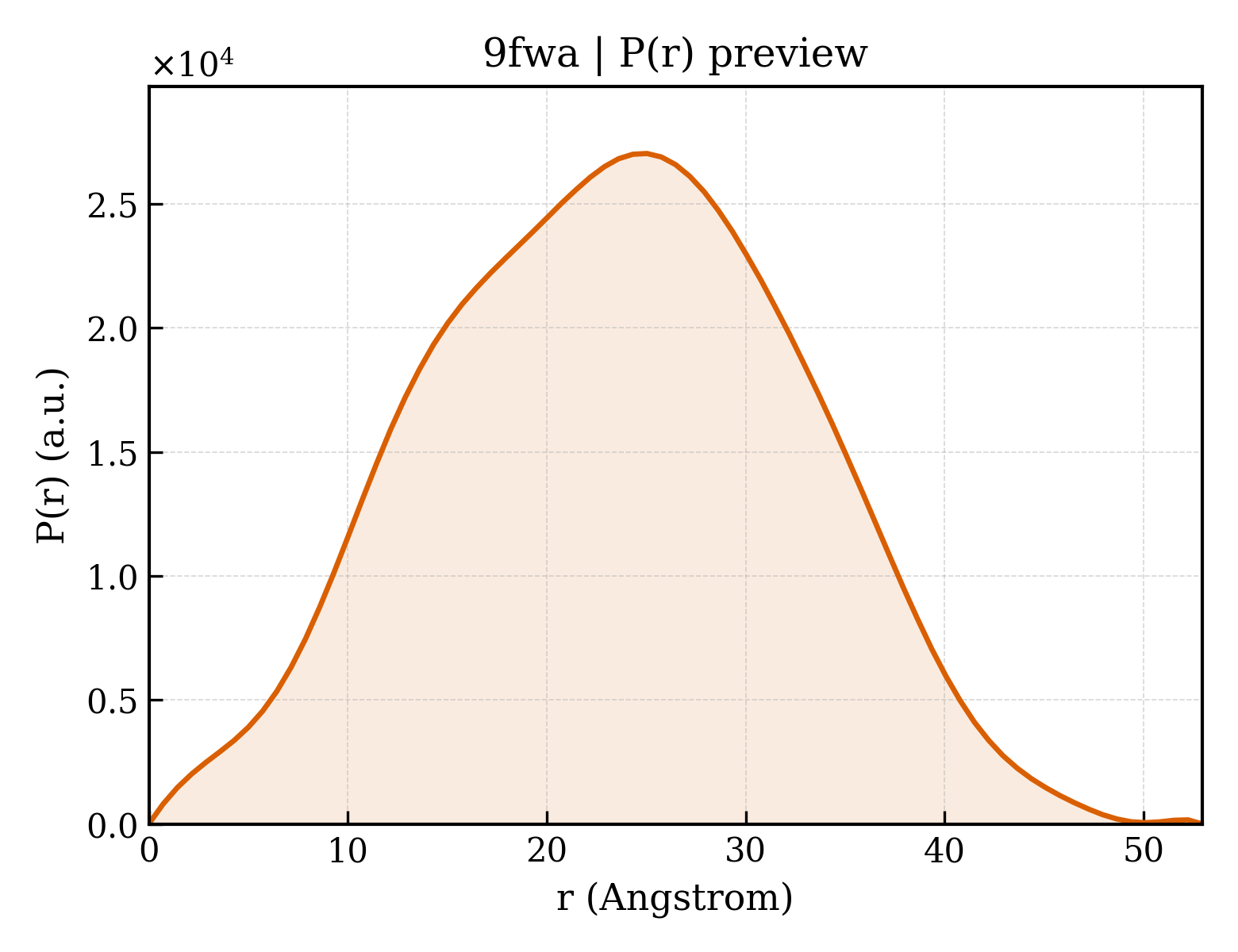 P(r) distribution for 9fwa