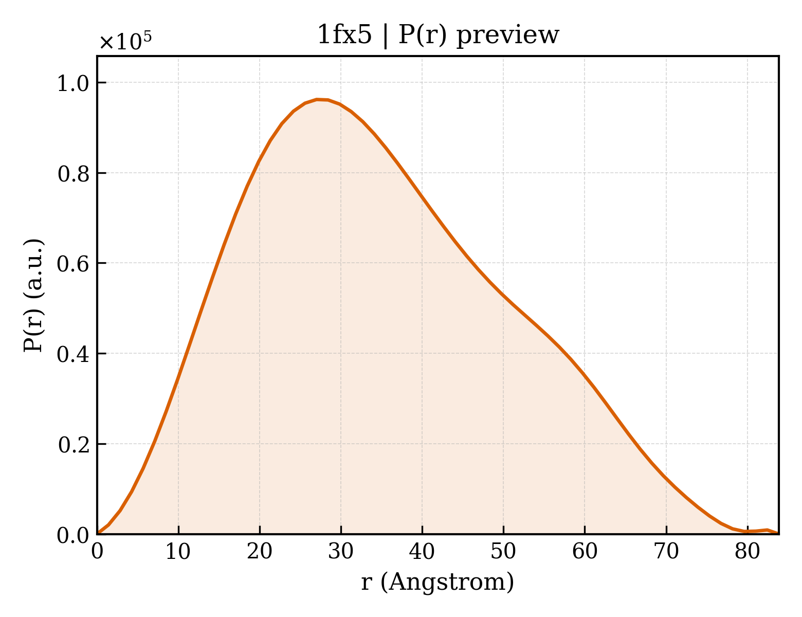 P(r) distribution for 1fx5