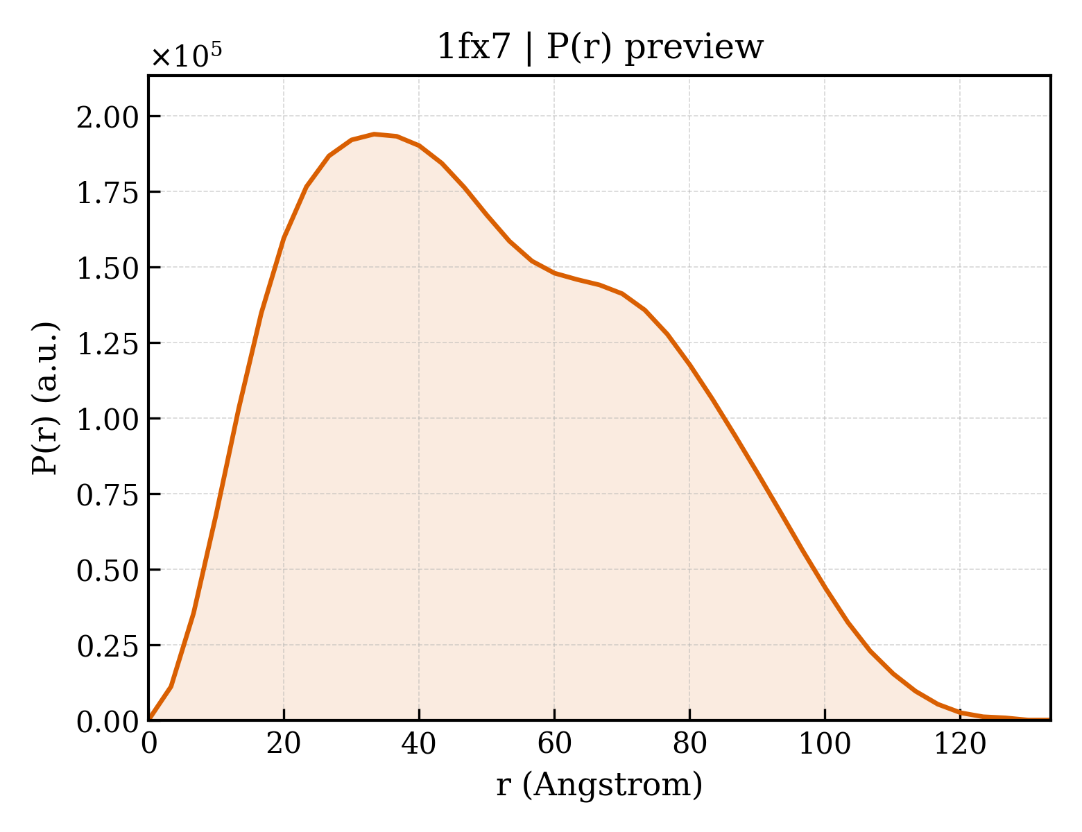 P(r) distribution for 1fx7