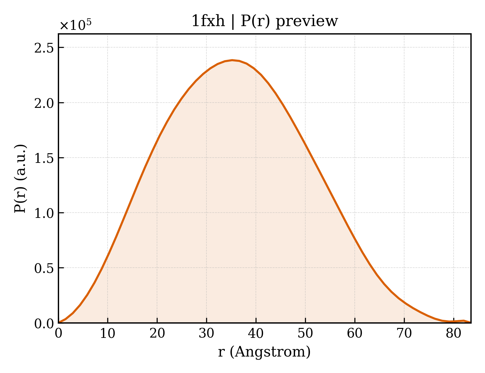 P(r) distribution for 1fxh
