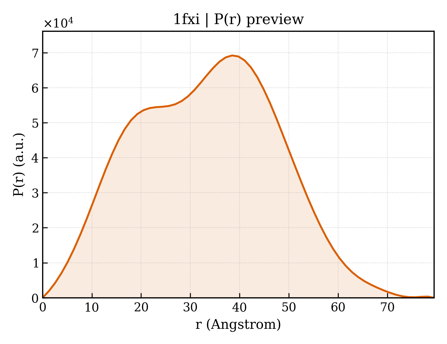 P(r) distribution for 1fxi