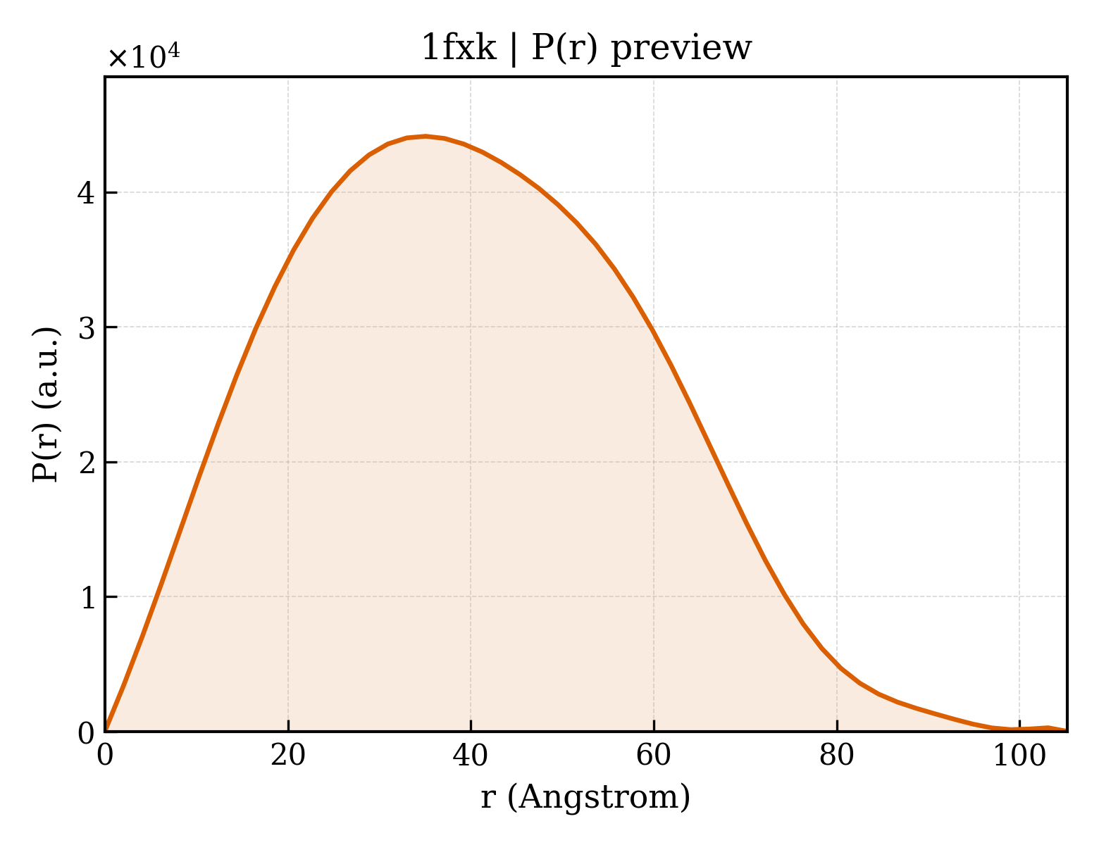 P(r) distribution for 1fxk