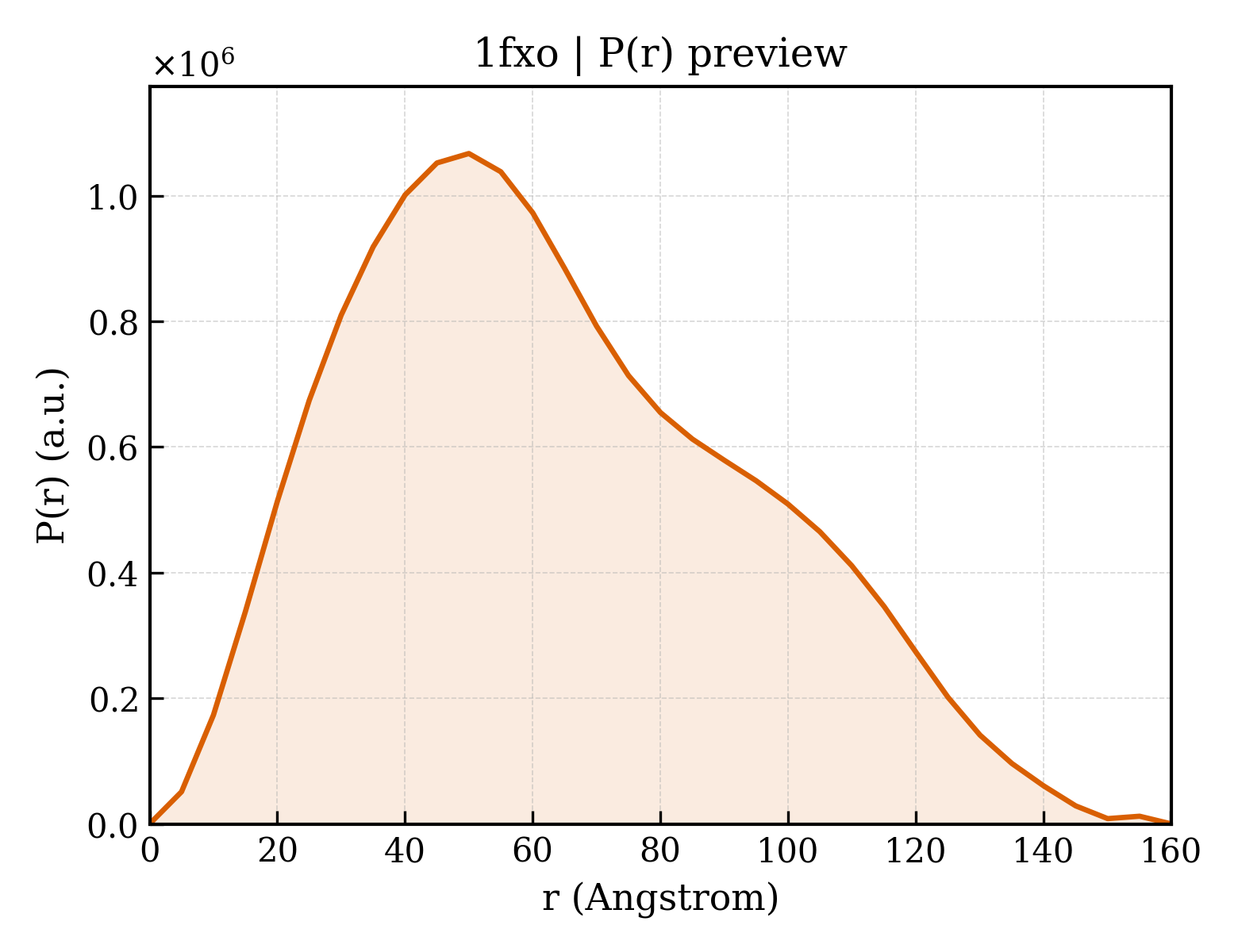 P(r) distribution for 1fxo