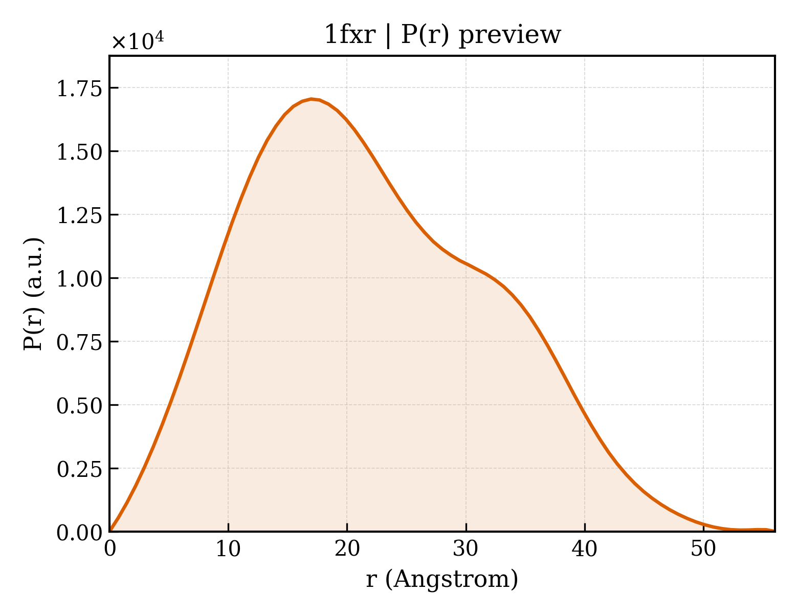 P(r) distribution for 1fxr