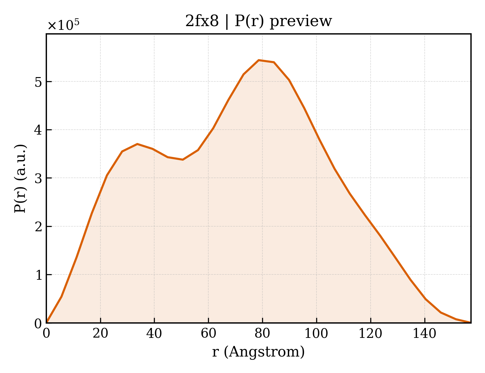 P(r) distribution for 2fx8