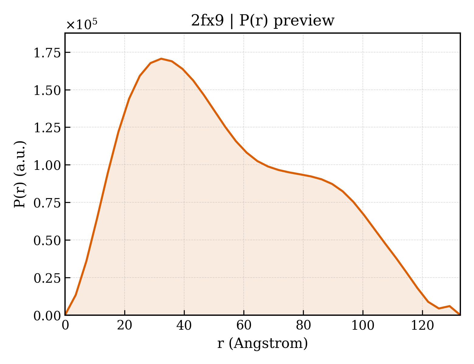 P(r) distribution for 2fx9