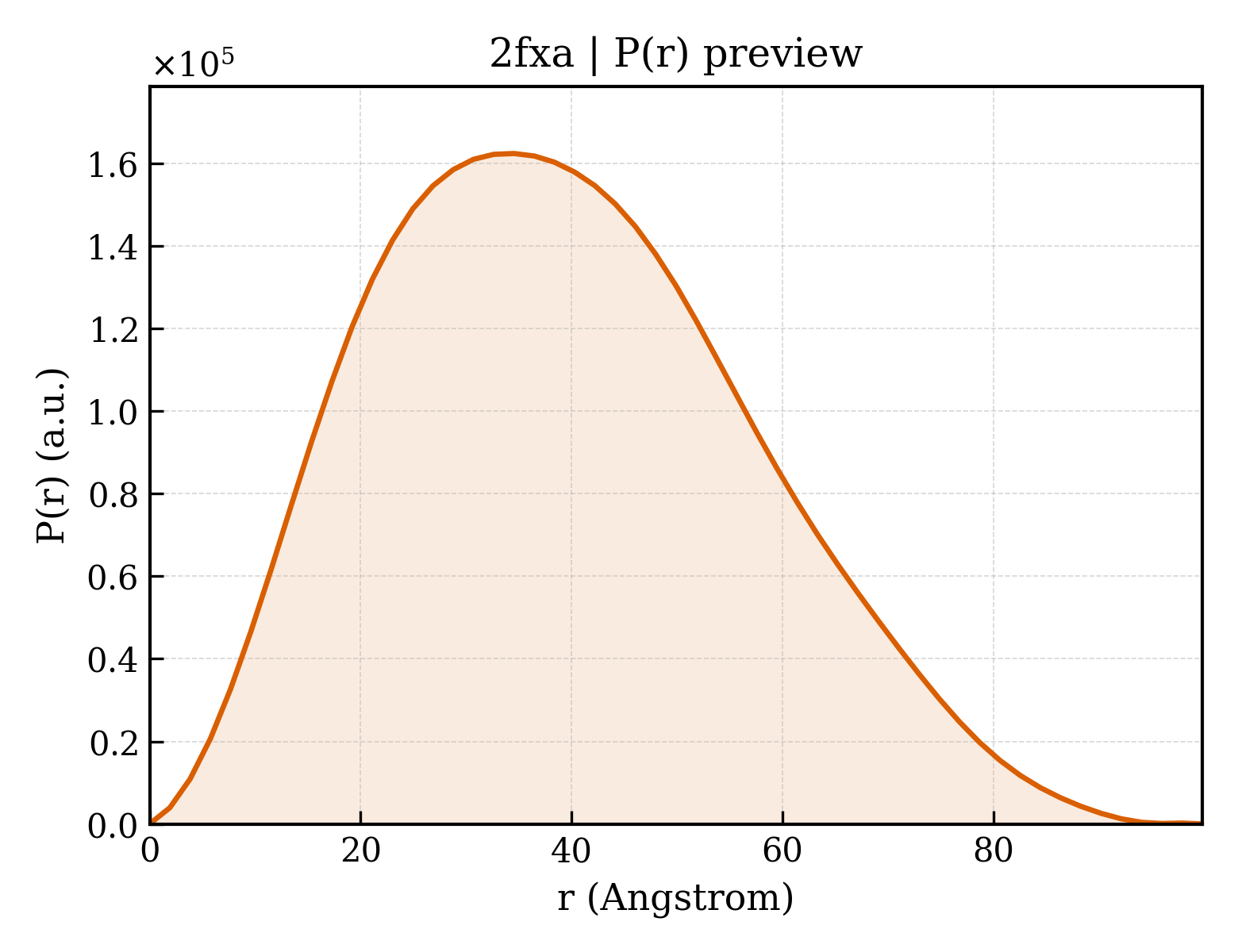 P(r) distribution for 2fxa