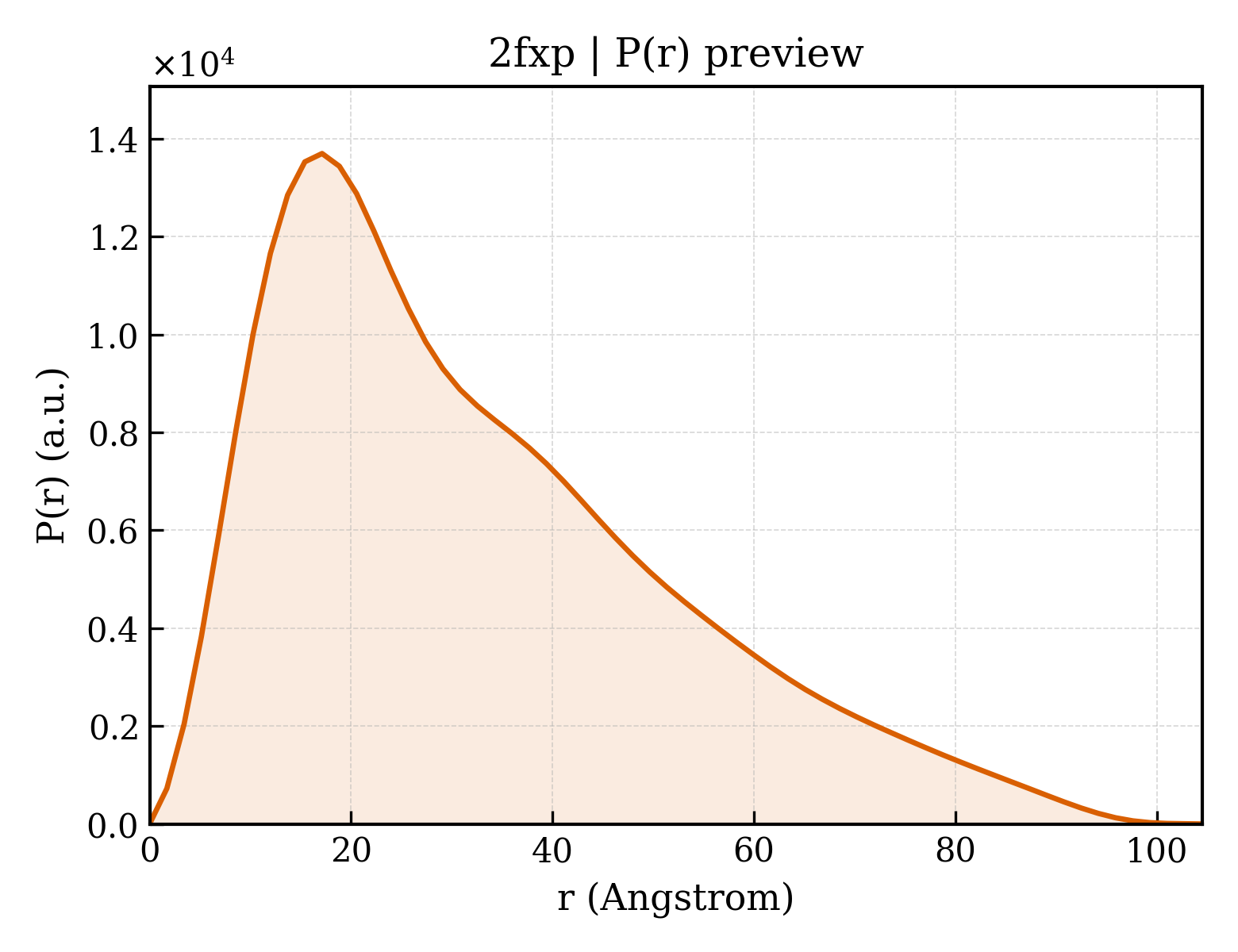 P(r) distribution for 2fxp