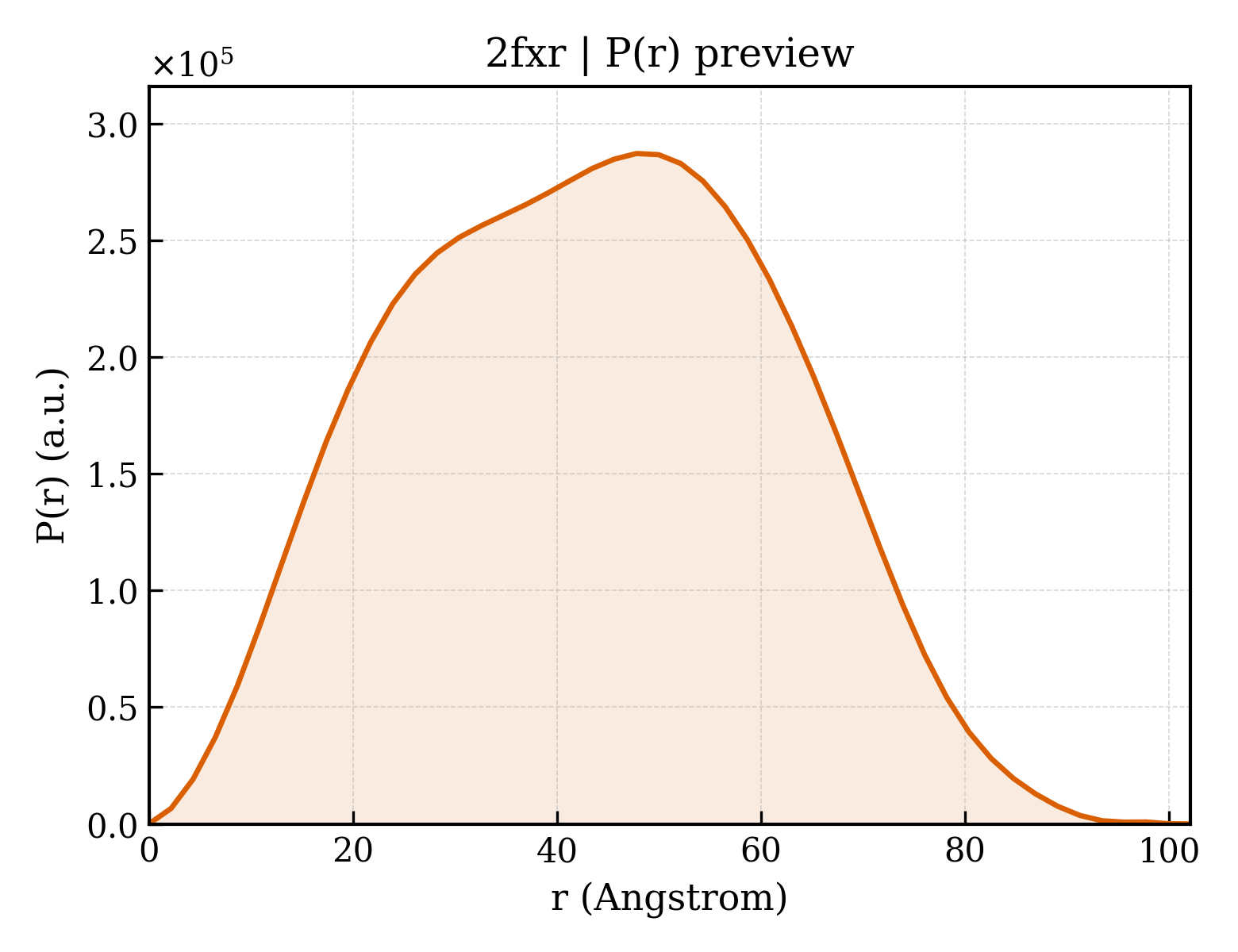 P(r) distribution for 2fxr