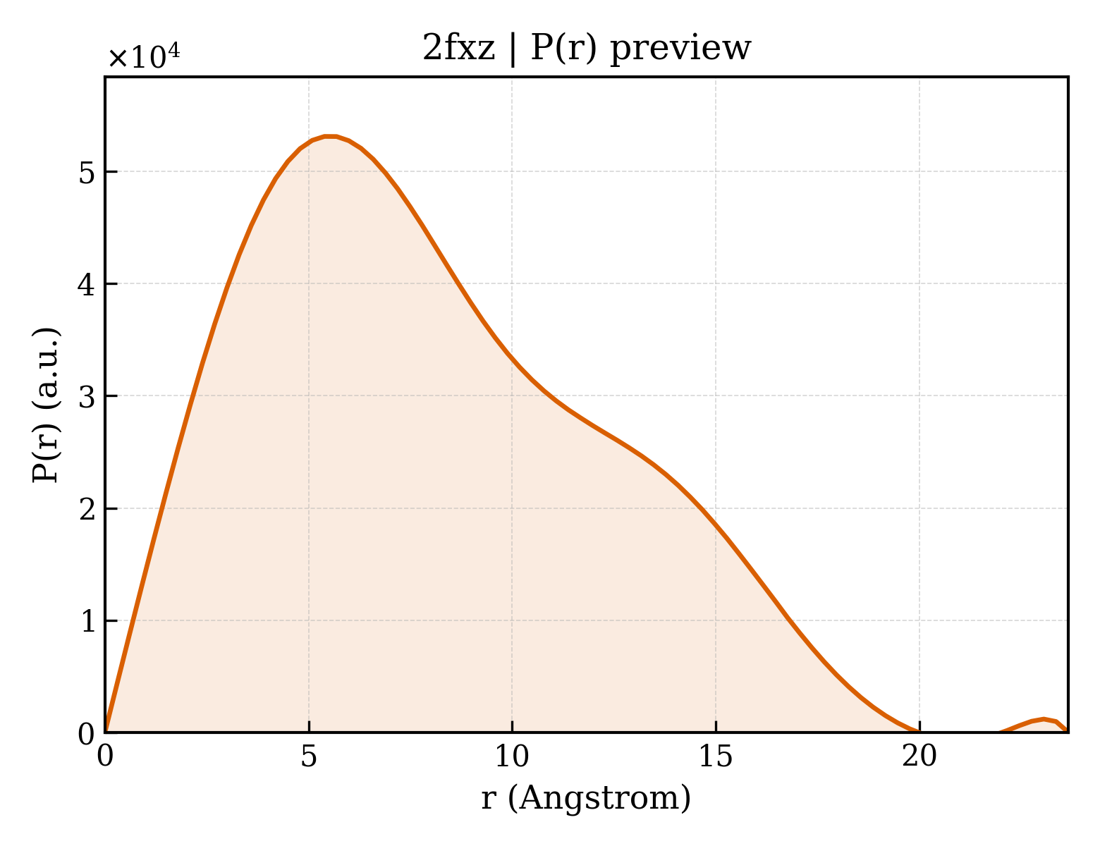 P(r) distribution for 2fxz