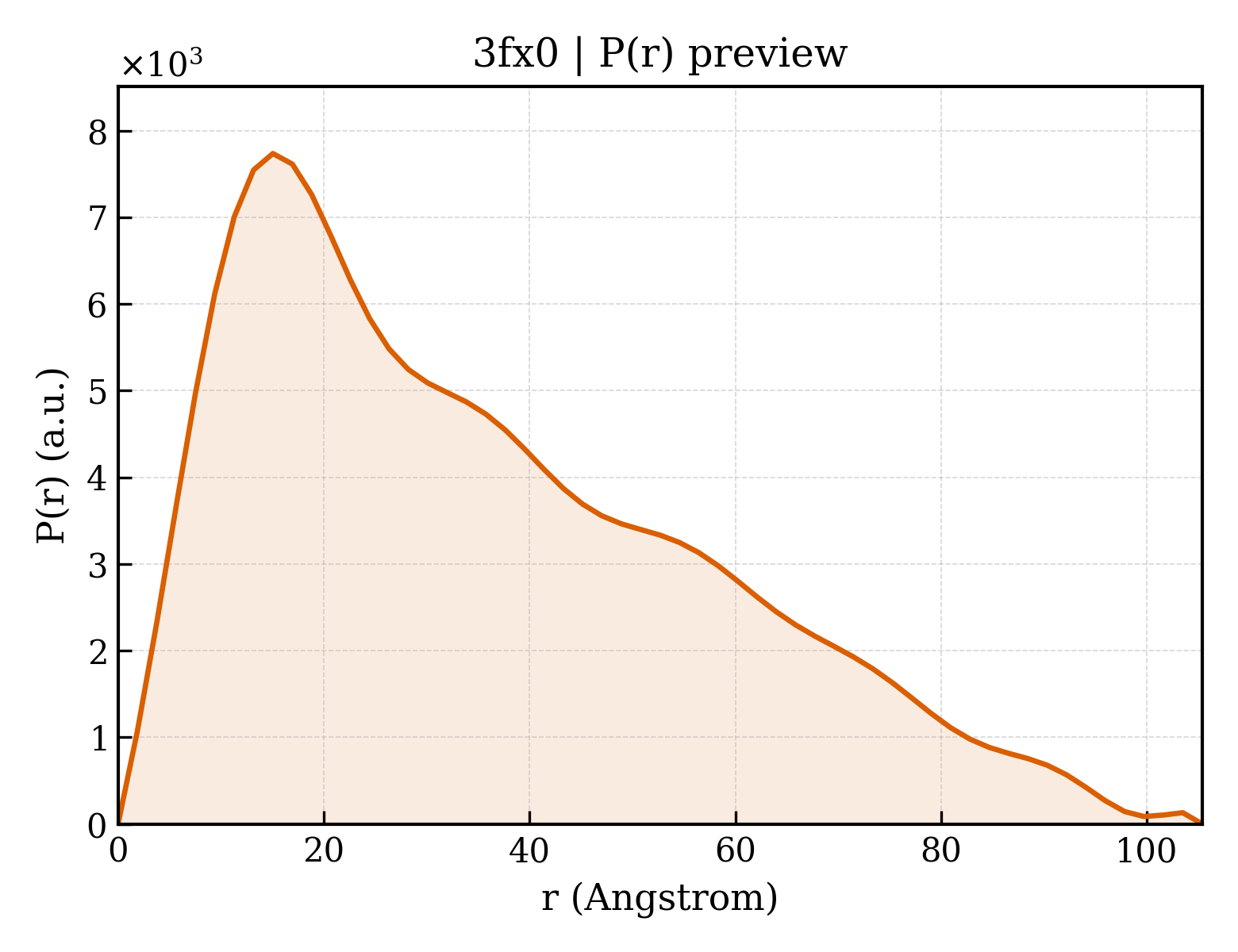 P(r) distribution for 3fx0
