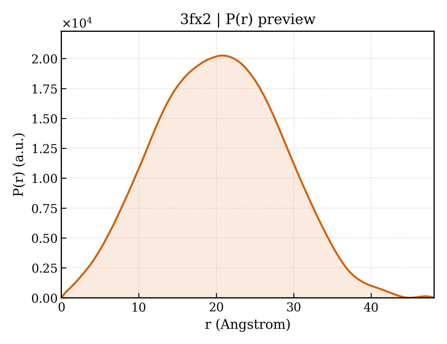 P(r) distribution for 3fx2