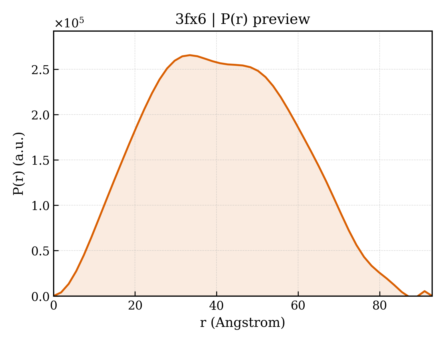 P(r) distribution for 3fx6