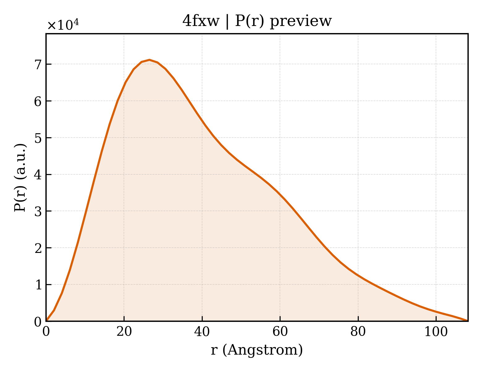 P(r) distribution for 4fxw