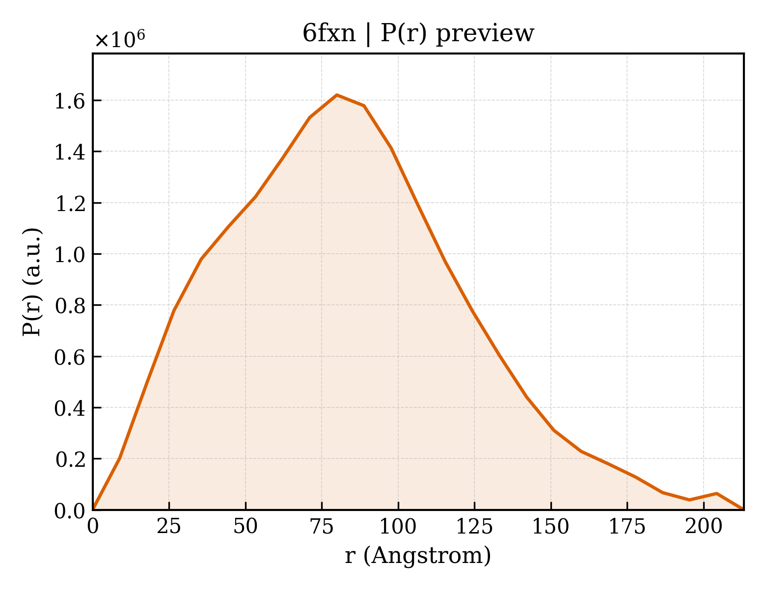 P(r) distribution for 6fxn