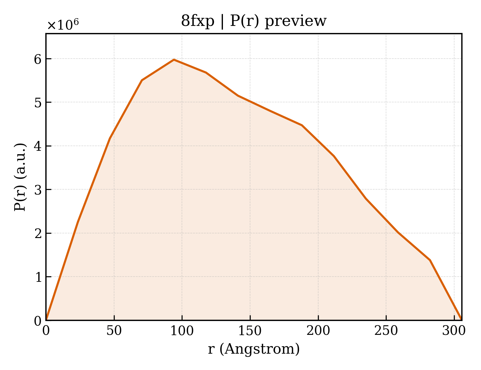 P(r) distribution for 8fxp