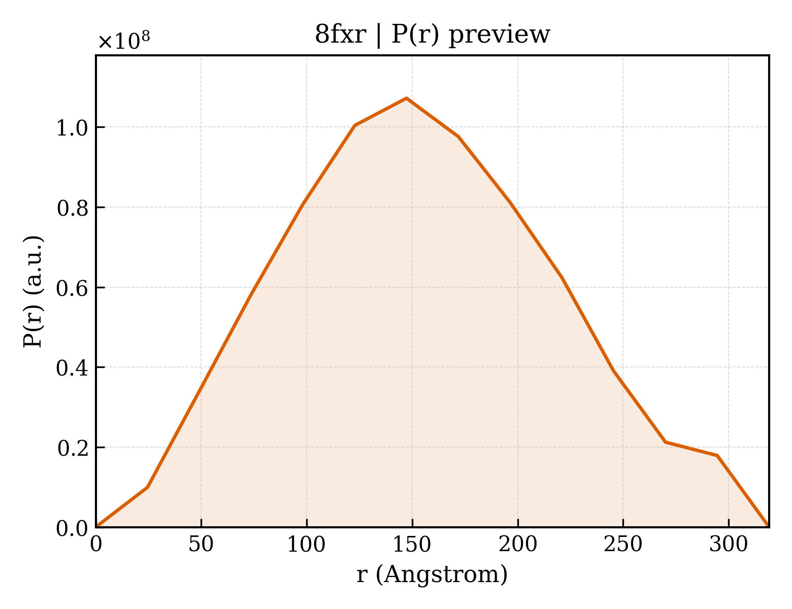 P(r) distribution for 8fxr