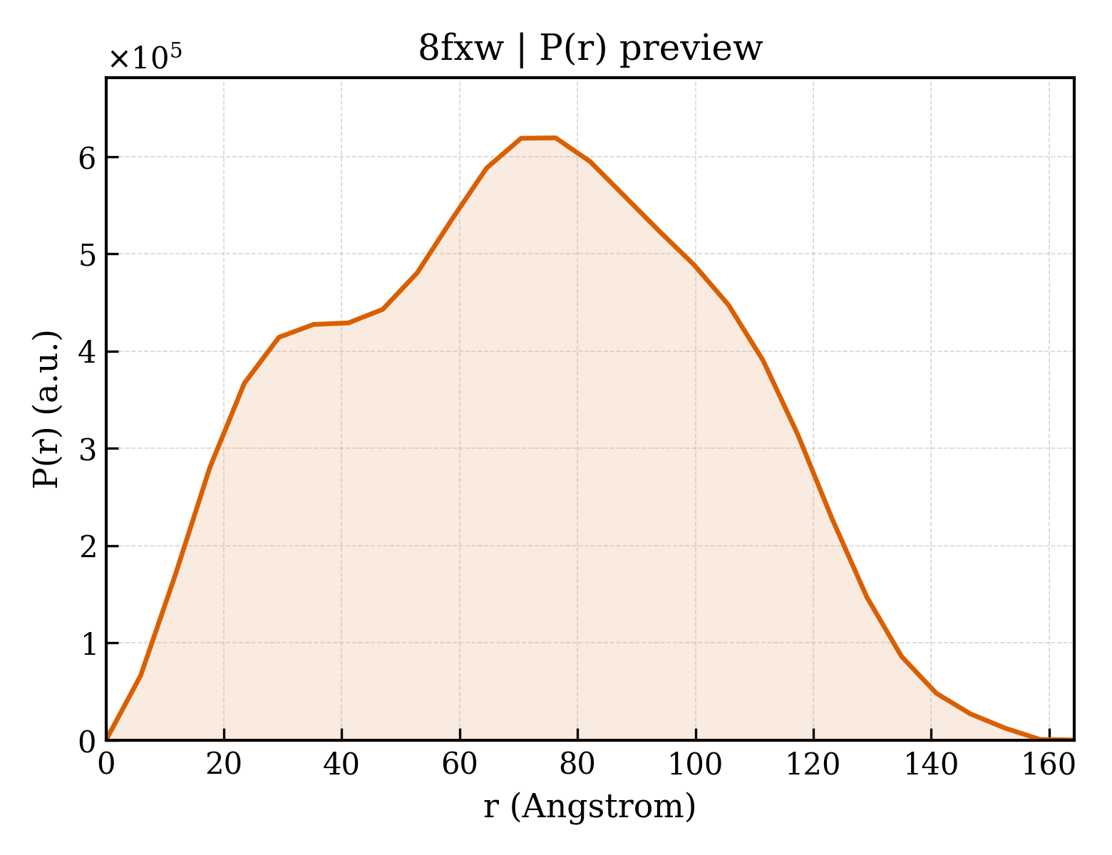 P(r) distribution for 8fxw