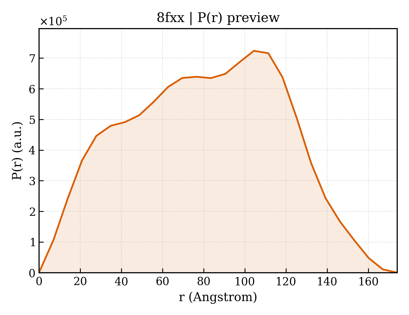 P(r) distribution for 8fxx