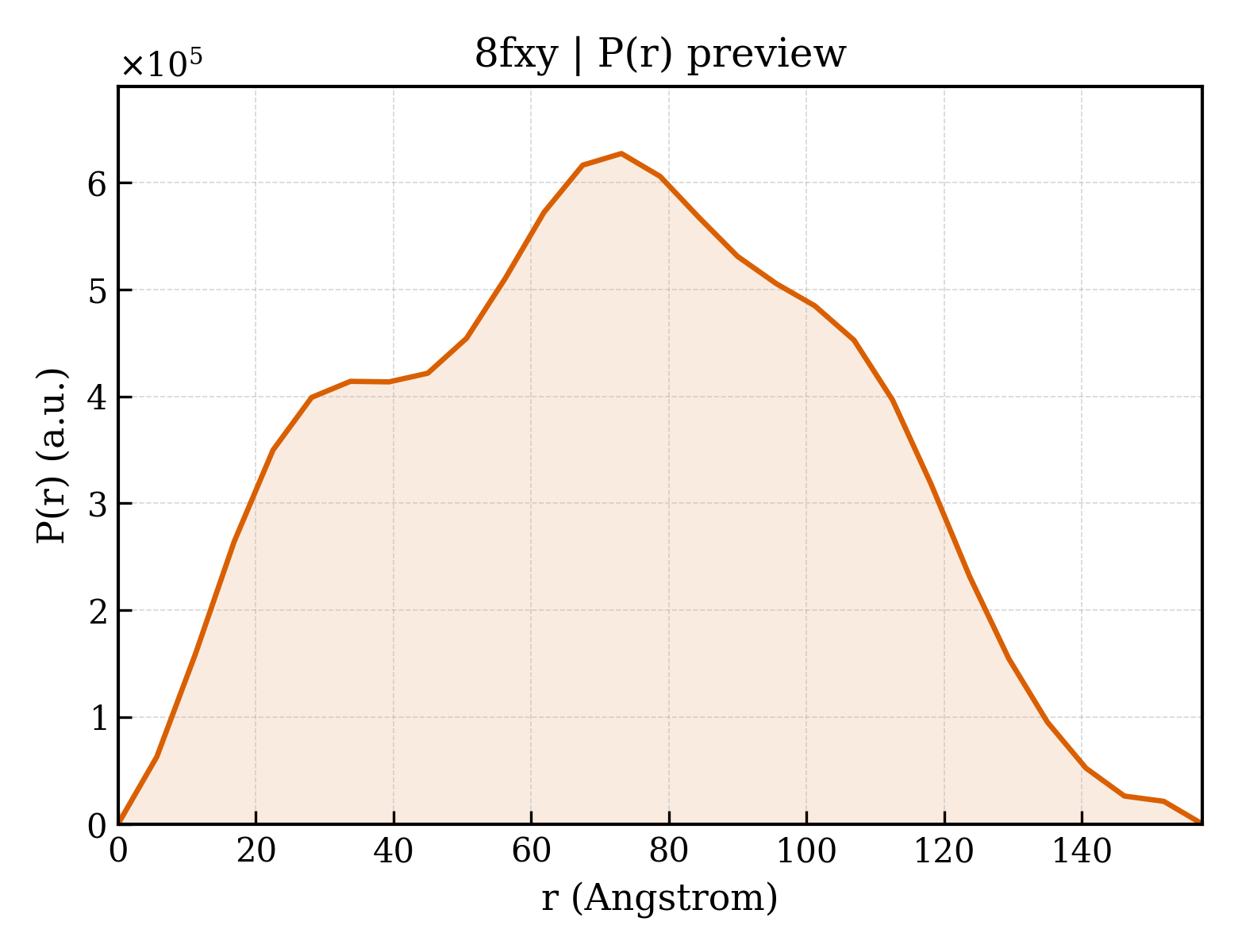 P(r) distribution for 8fxy
