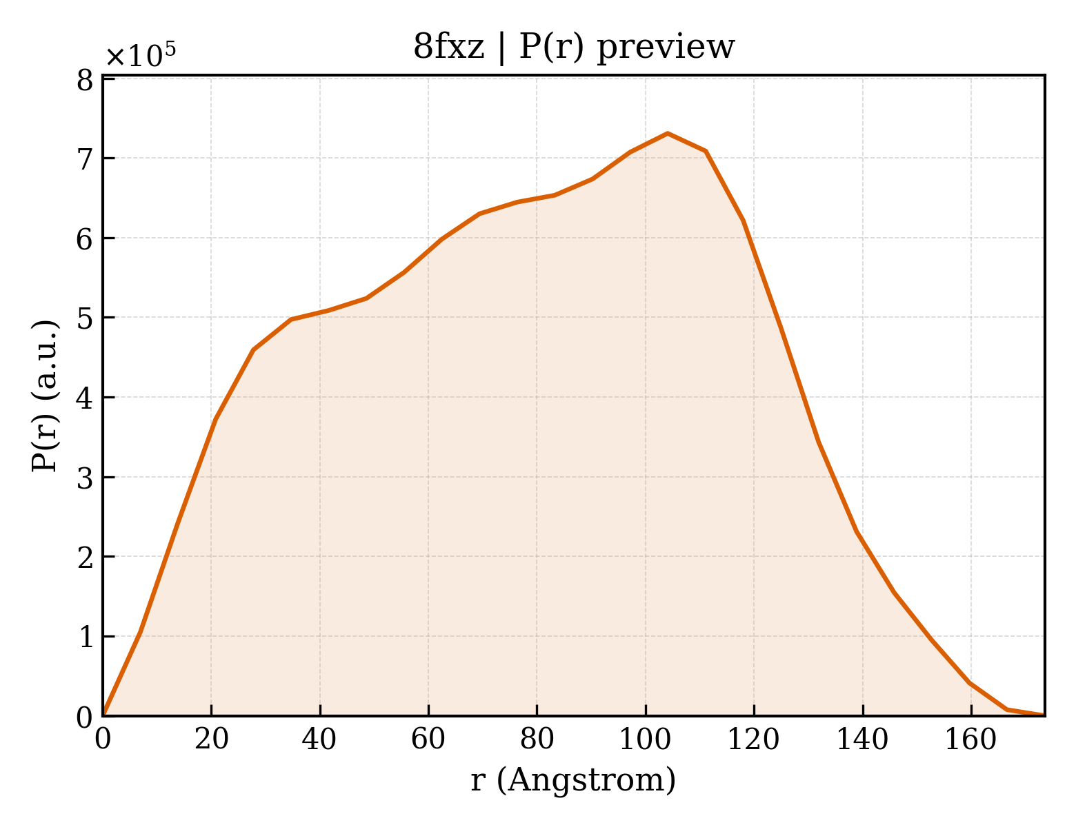P(r) distribution for 8fxz