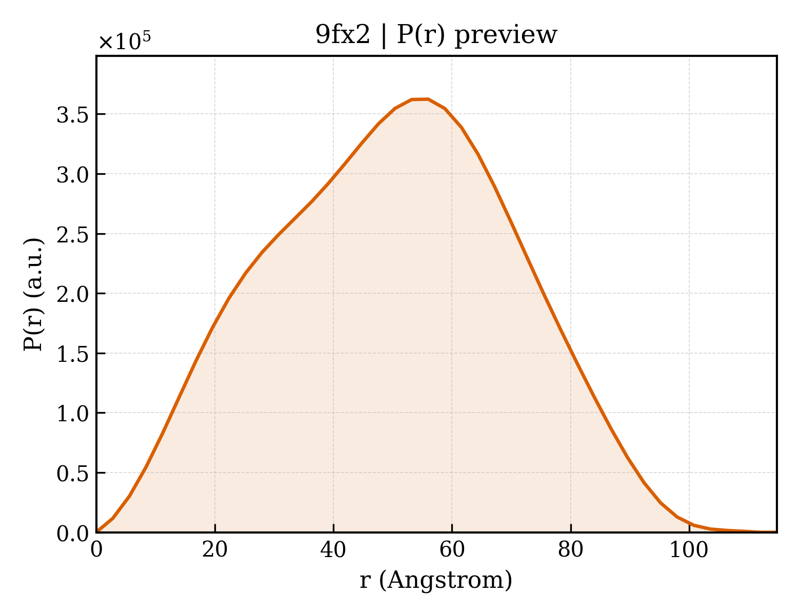 P(r) distribution for 9fx2