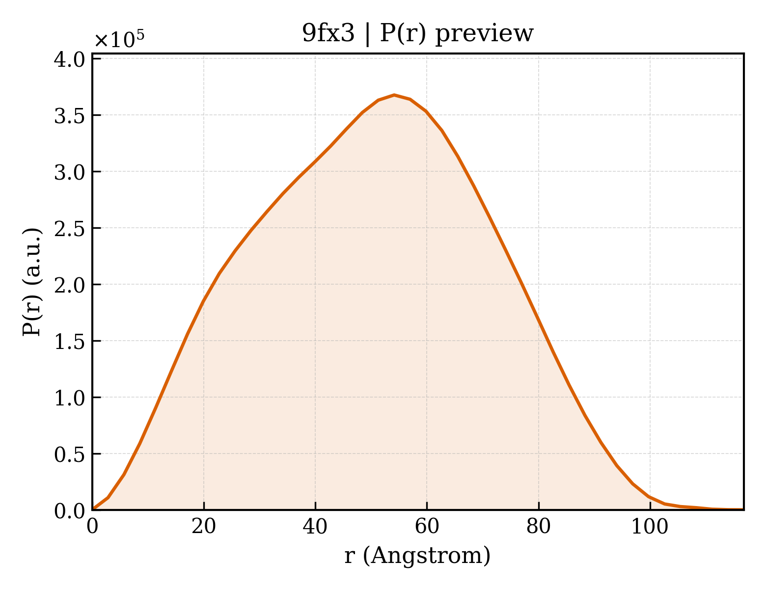 P(r) distribution for 9fx3