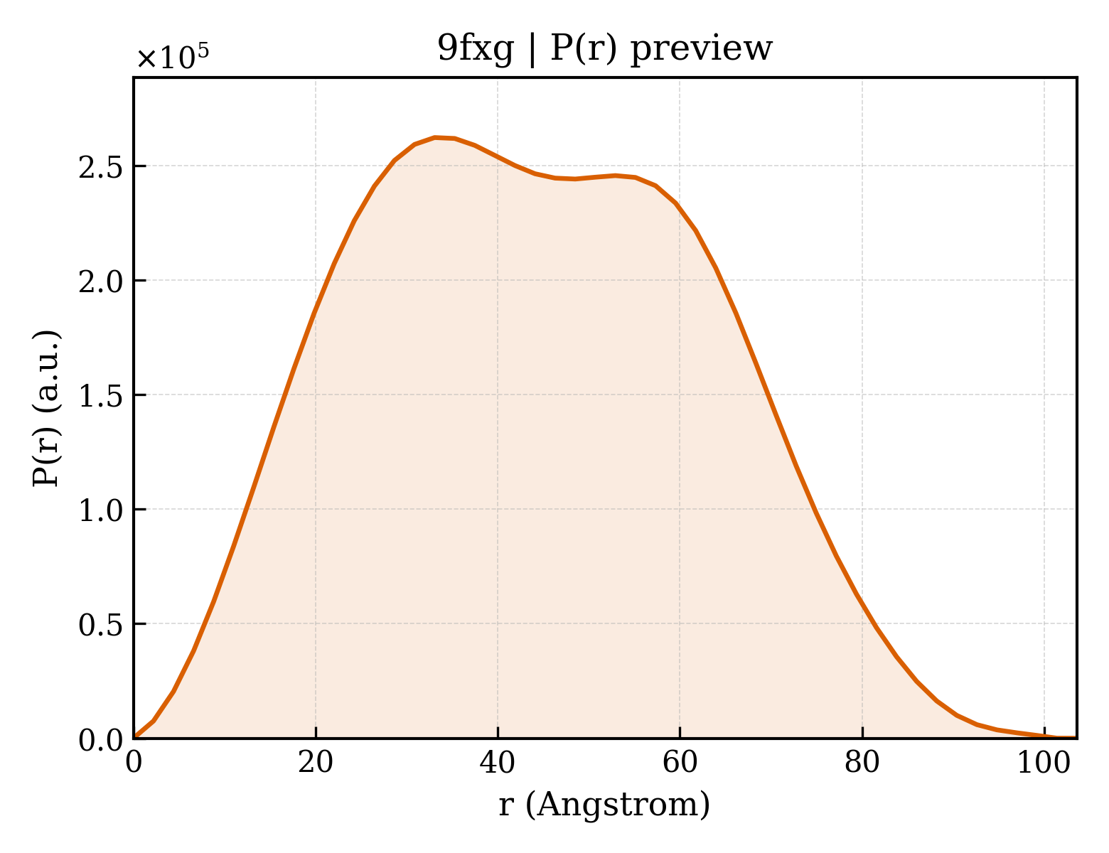 P(r) distribution for 9fxg
