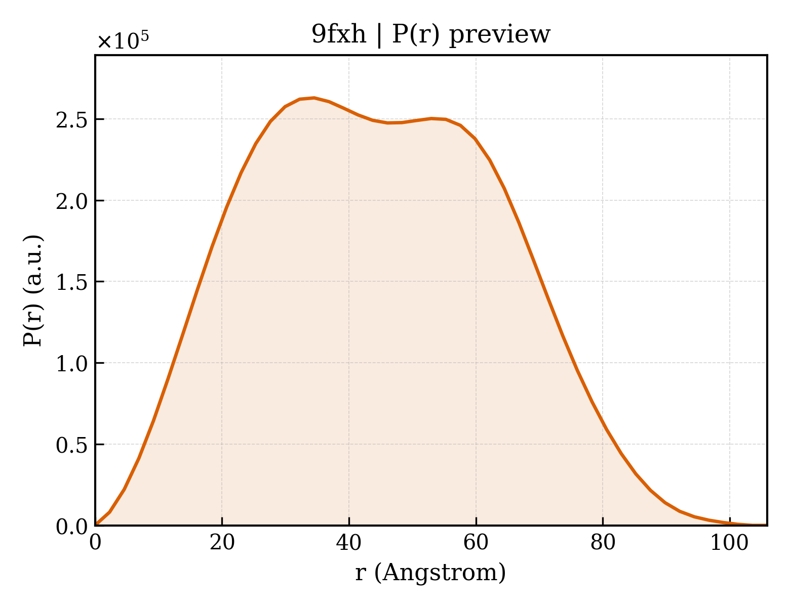 P(r) distribution for 9fxh